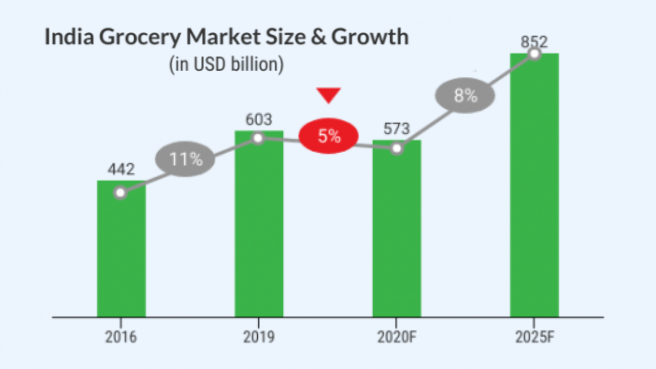 India-Grocery-Market-Size